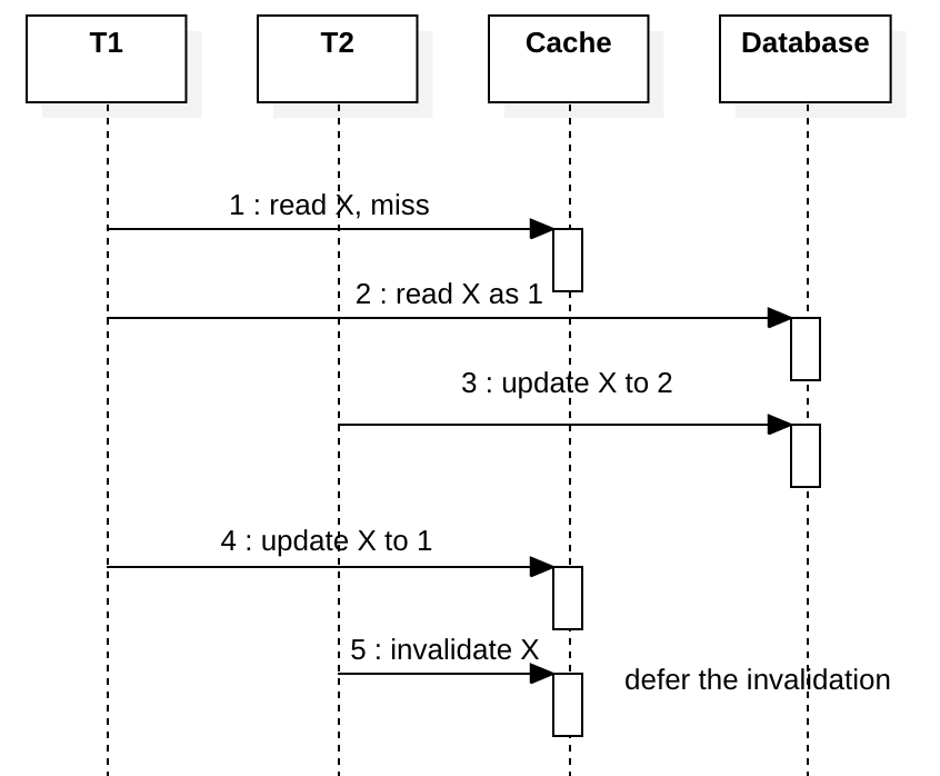 Cache Consistency with Database