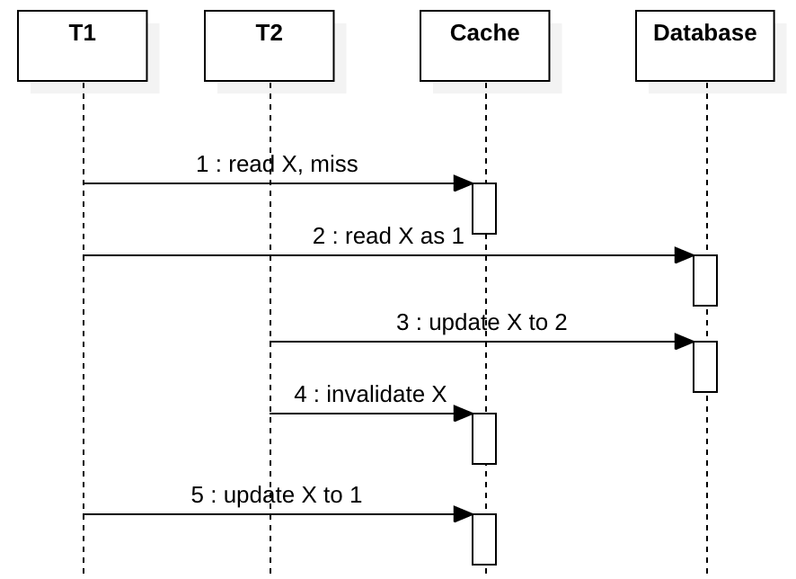 Cache Consistency with Database